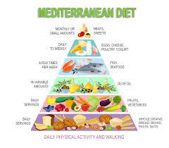 Optimal for overall health: the Mediterranean diet.-